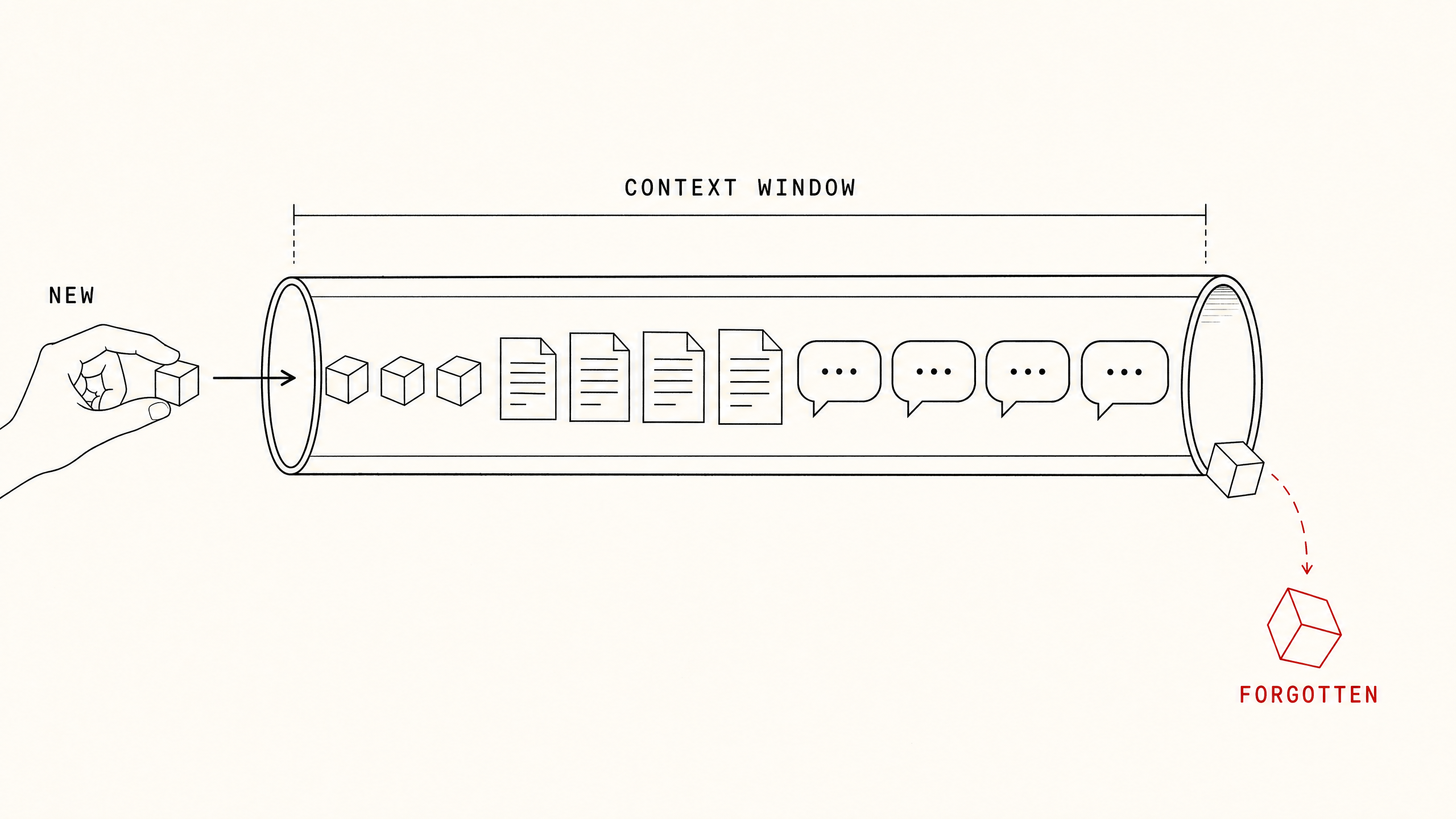 Context Window minh hoạ bằng ống nước nằm ngang — vật thả vào đầu rơi ra ở cuối khi ống đầy